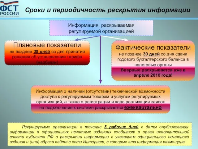 Информация, раскрываемая регулируемой организацией Плановые показатели не позднее 30 дней со дня