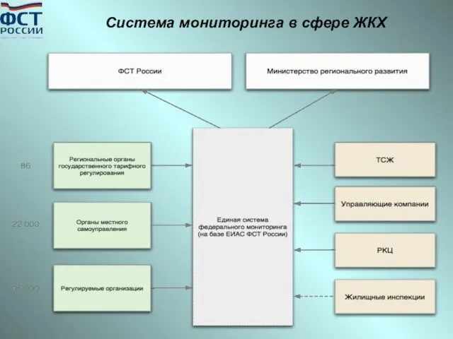 Система мониторинга в сфере ЖКХ