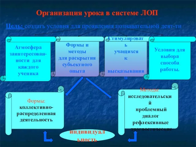 Организация урока в системе ЛОП Формы и методы для раскрытия субъектного опыта