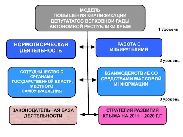 МОДЕЛЬ ПОВЫШЕНИЯ КВАЛИФИКАЦИИ ДЕПУТАТАТОВ ВЕРХОВНОЙ РАДЫ АВТОНОМНОЙ РЕСПУБЛИКИ КРЫМ НОРМОТВОРЧЕСКАЯ ДЕЯТЕЛЬНОСТЬ РАБОТА