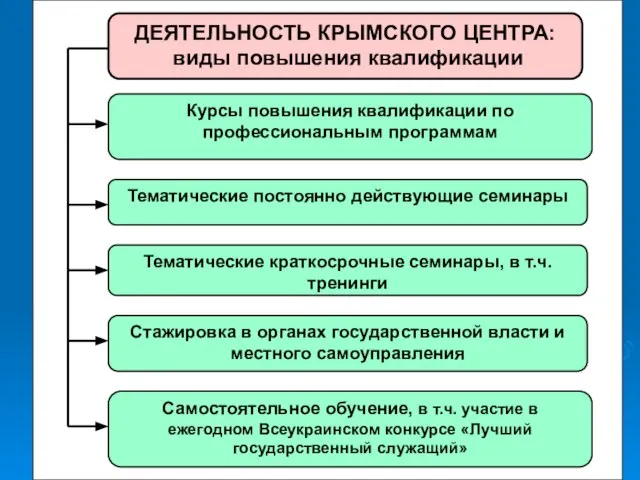 ДЕЯТЕЛЬНОСТЬ КРЫМСКОГО ЦЕНТРА: виды повышения квалификации Курсы повышения квалификации по профессиональным программам