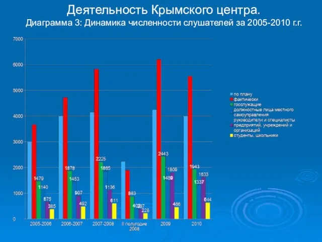 Деятельность Крымского центра. Диаграмма 3: Динамика численности слушателей за 2005-2010 г.г.