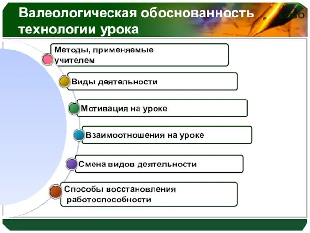 Методы, применяемые учителем Валеологическая обоснованность технологии урока Способы восстановления работоспособности Смена видов