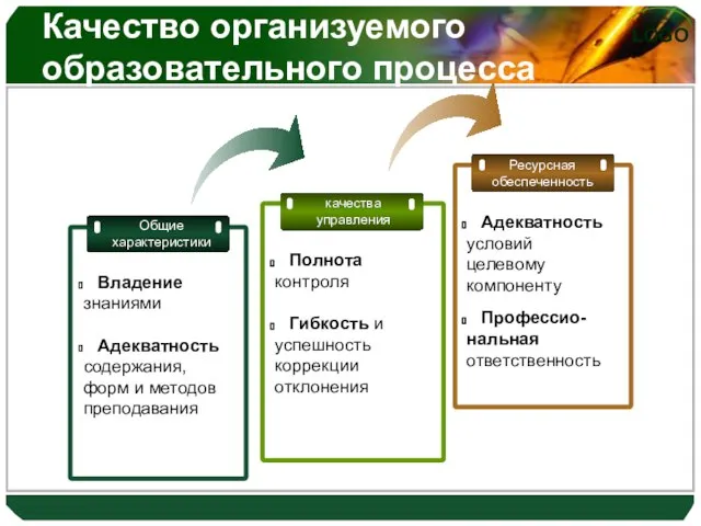 Качество организуемого образовательного процесса качества управления Ресурсная обеспеченность Полнота контроля Гибкость и