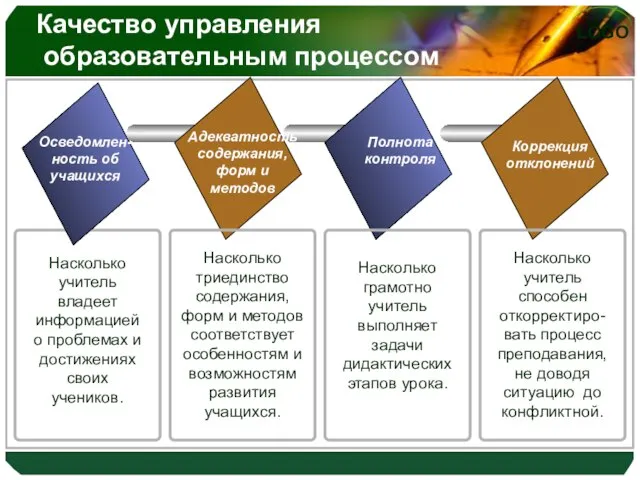 Качество управления образовательным процессом Осведомлен-ность об учащихся Насколько учитель владеет информацией о