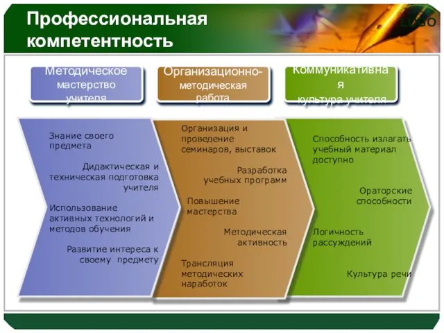 Профессиональная компетентность Знание своего предмета Дидактическая и техническая подготовка учителя Использование активных