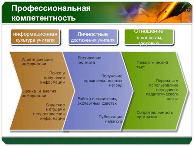 Профессиональная компетентность Идентификация информации Поиск и получение информации Оценка и анализ информации