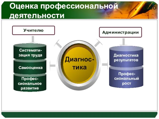 Оценка профессиональной деятельности Диагнос-тика Диагностика результатов Администрации