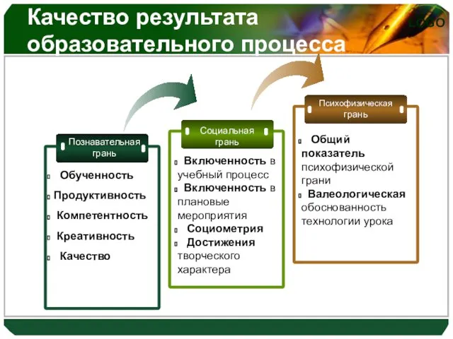 Качество результата образовательного процесса Социальная грань Психофизическая грань Включенность в учебный процесс