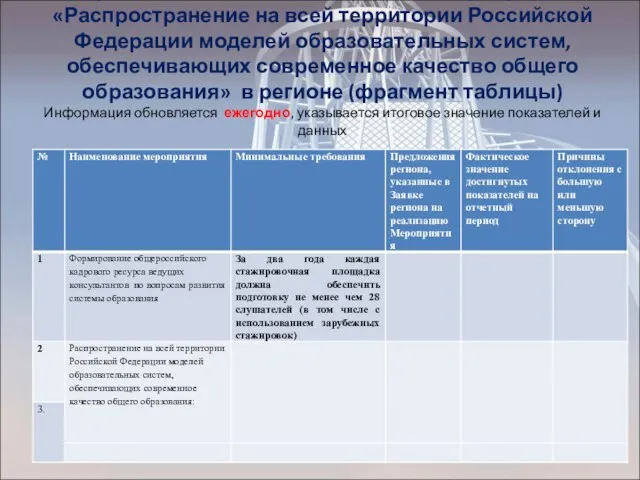 Форма отчетности по исполнению Мероприятия «Распространение на всей территории Российской Федерации моделей