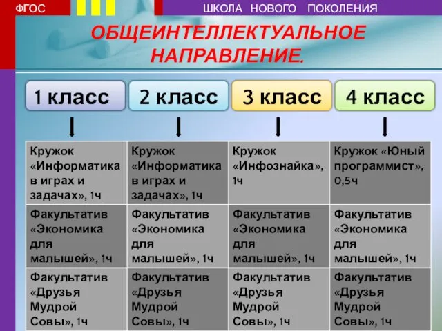 ОБЩЕИНТЕЛЛЕКТУАЛЬНОЕ НАПРАВЛЕНИЕ. 1 класс 2 класс 4 класс 3 класс ФГОС ШКОЛА НОВОГО ПОКОЛЕНИЯ