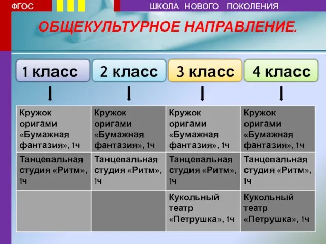 ОБЩЕКУЛЬТУРНОЕ НАПРАВЛЕНИЕ. 1 класс 2 класс 4 класс 3 класс ФГОС ШКОЛА НОВОГО ПОКОЛЕНИЯ