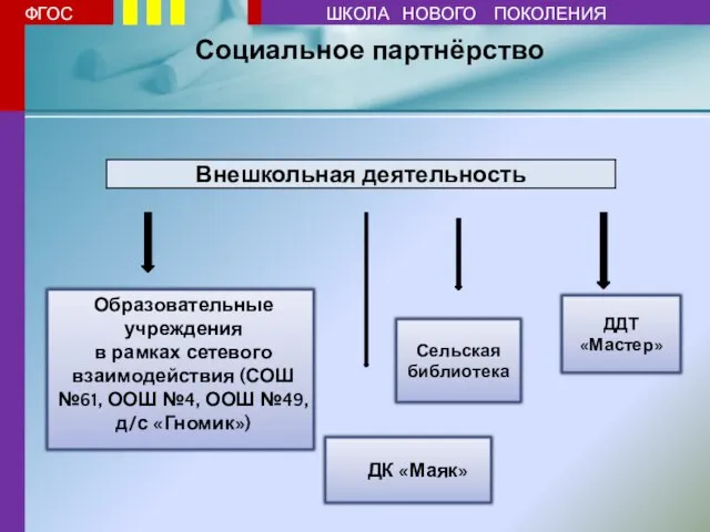 ДК «Маяк» ДДТ «Мастер» Социальное партнёрство Сельская библиотека Образовательные учреждения в рамках