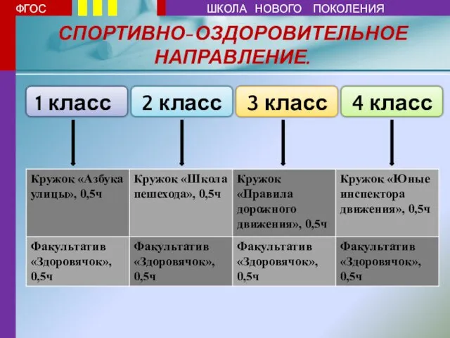 СПОРТИВНО-ОЗДОРОВИТЕЛЬНОЕ НАПРАВЛЕНИЕ. 1 класс 2 класс 4 класс 3 класс ФГОС ШКОЛА НОВОГО ПОКОЛЕНИЯ