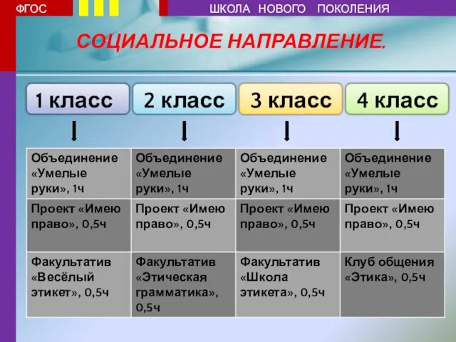 СОЦИАЛЬНОЕ НАПРАВЛЕНИЕ. 1 класс 2 класс 4 класс 3 класс ФГОС ШКОЛА НОВОГО ПОКОЛЕНИЯ