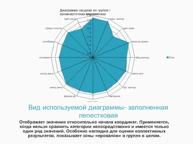 Вид используемой диаграммы- заполненная лепестковая Отображает значения относительно начала координат. Применяется, когда