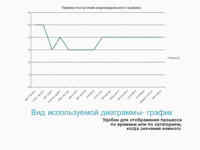 Вид используемой диаграммы- график Удобен для отображения процесса по времени или по категориям, когда значений немного.