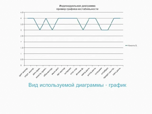 Вид используемой диаграммы - график