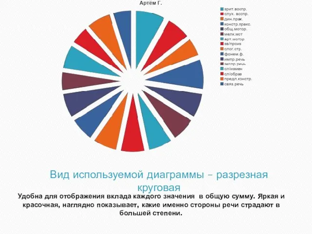 Вид используемой диаграммы – разрезная круговая Удобна для отображения вклада каждого значения