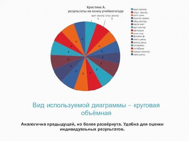 Вид используемой диаграммы – круговая объёмная Аналогична предыдущей, но более развёрнута. Удобна для оценки индивидуальных результатов.