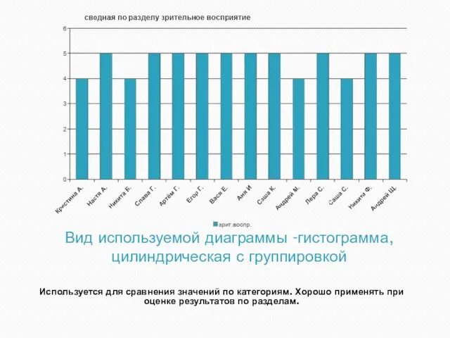 Вид используемой диаграммы -гистограмма, цилиндрическая с группировкой Используется для сравнения значений по