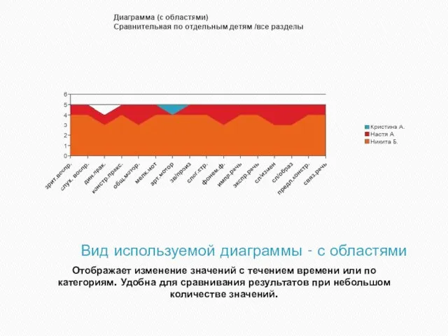 Вид используемой диаграммы - с областями Отображает изменение значений с течением времени