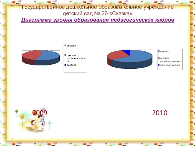 Государственное дошкольное образовательное учреждение детский сад № 26 «Сказка» Диаграмма уровня образования