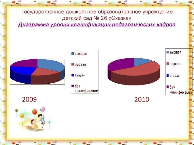 Государственное дошкольное образовательное учреждение детский сад № 26 «Сказка» Диаграмма уровня квалификации педагогических кадров 2009 2010