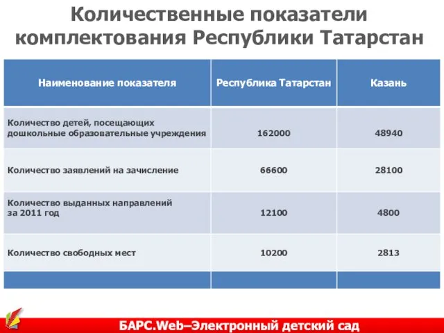 Количественные показатели комплектования Республики Татарстан БАРС.Web–Электронный детский сад