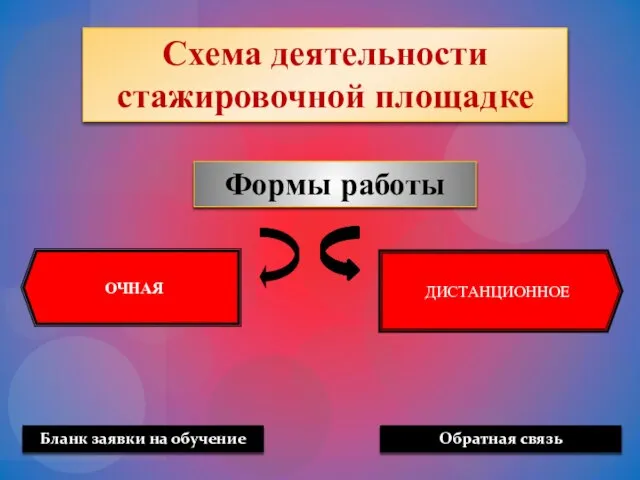 Схема деятельности стажировочной площадке Формы работы Бланк заявки на обучение Обратная связь ДИСТАНЦИОННОЕ ОЧНАЯ