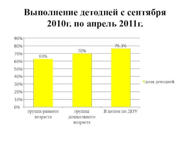 Выполнение детодней с сентября 2010г. по апрель 2011г.