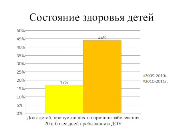 Состояние здоровья детей