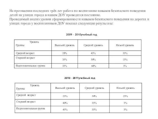 На протяжении последних трёх лет работа по воспитанию навыков безопасного поведения детей