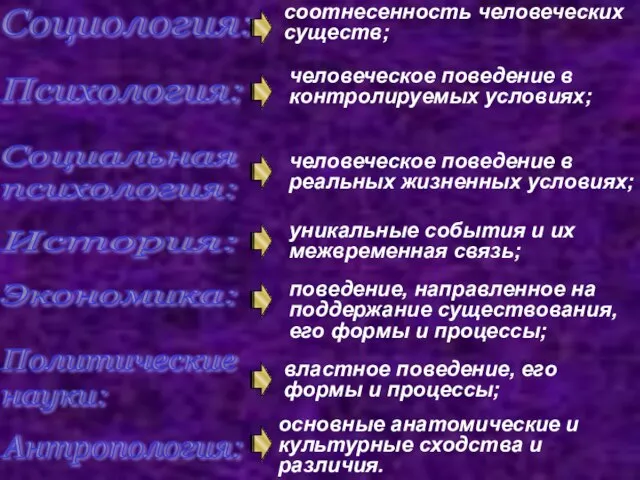 Социология: соотнесенность человеческих существ; Психология: человеческое поведение в контролируемых условиях; Социальная психология: