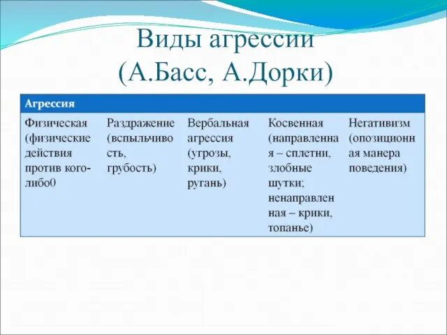 Виды агрессии (А.Басс, А.Дорки)