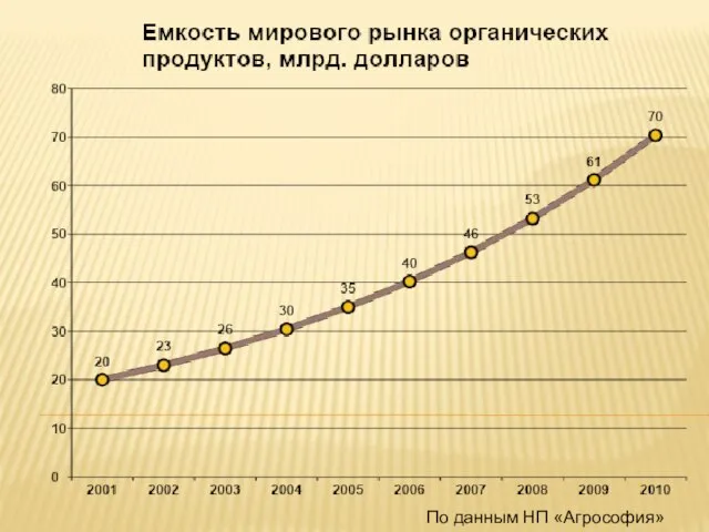 По данным НП «Агрософия»