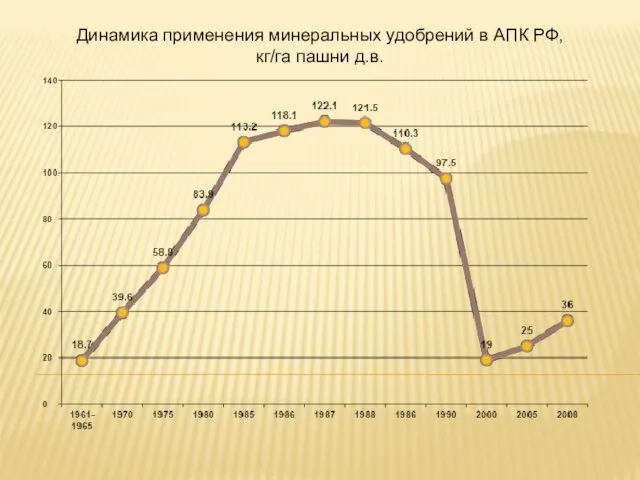 Динамика применения минеральных удобрений в АПК РФ, кг/га пашни д.в.