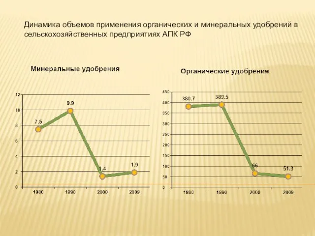 Динамика объемов применения органических и минеральных удобрений в сельскохозяйственных предприятиях АПК РФ