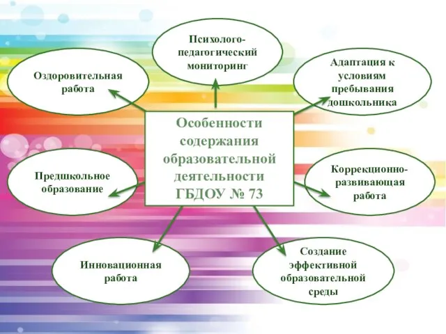 Оздоровительная работа Психолого-педагогический мониторинг Адаптация к условиям пребывания дошкольника Коррекционно-развивающая работа Инновационная