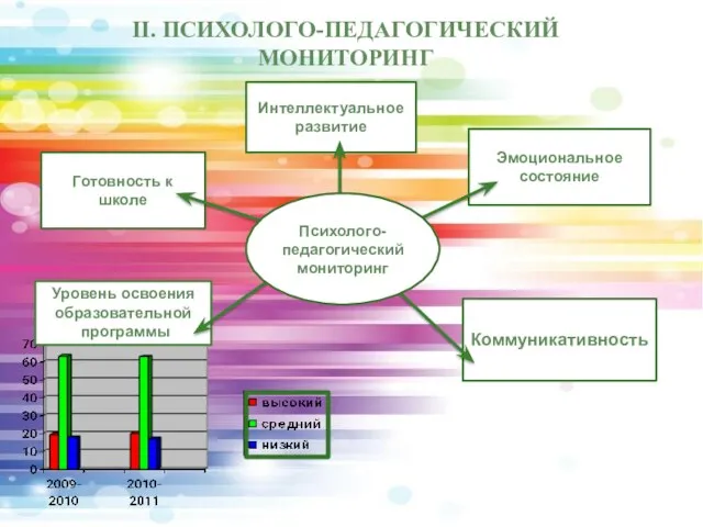 II. ПСИХОЛОГО-ПЕДАГОГИЧЕСКИЙ МОНИТОРИНГ Уровень освоения образовательной программы Готовность к школе Интеллектуальное развитие