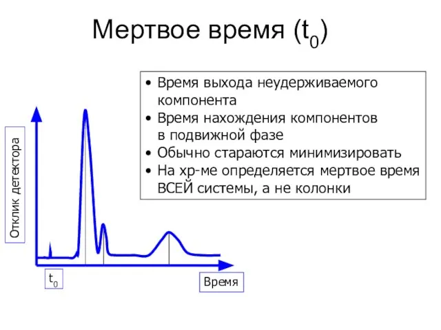 Мертвое время (t0) Время выхода неудерживаемого компонента Время нахождения компонентов в подвижной