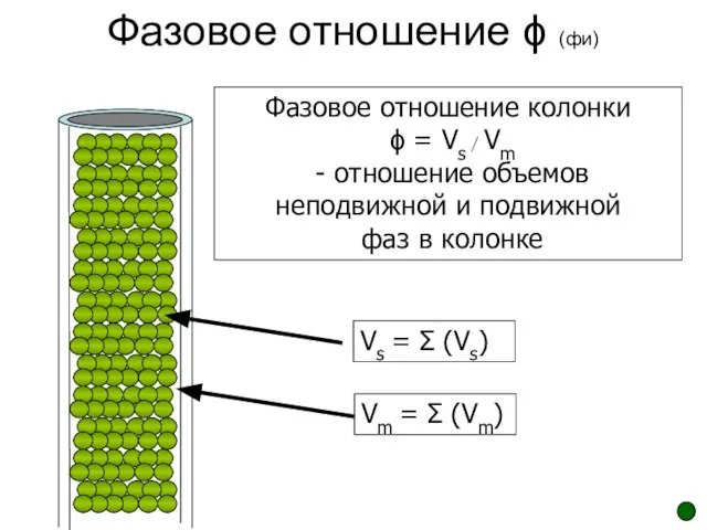 Фазовое отношение ϕ (фи) Фазовое отношение колонки ϕ = Vs / Vm