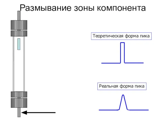 Размывание зоны компонента