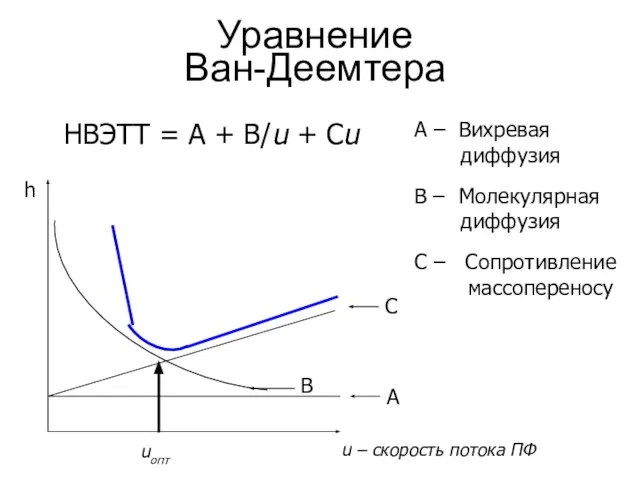 Уравнение Ван-Деемтера HВЭТТ = A + B/u + Cu u – скорость