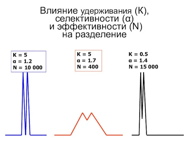 Влияние удерживания (К), селективности (α) и эффективности (N) на разделение