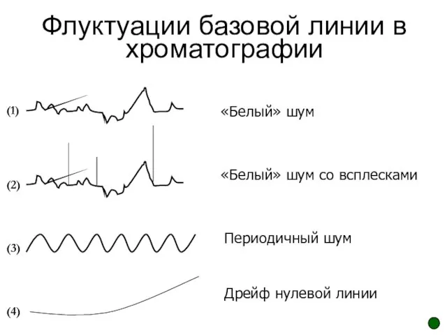 Флуктуации базовой линии в хроматографии (1) (2) (3) (4) «Белый» шум «Белый»