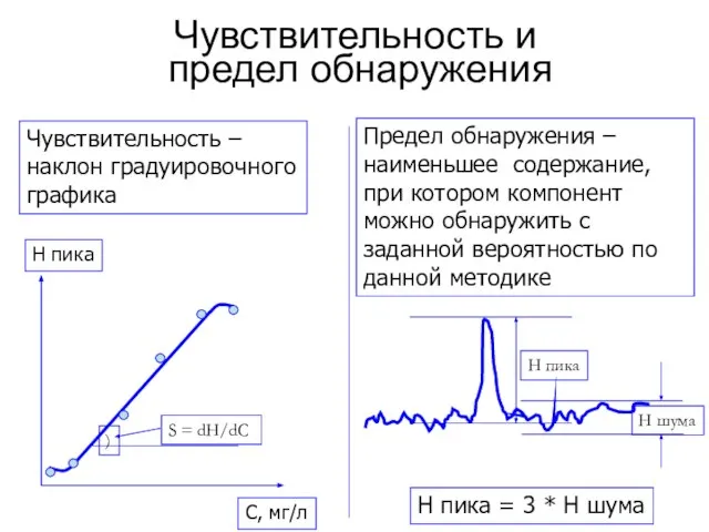 Чувствительность и предел обнаружения Чувствительность – наклон градуировочного графика