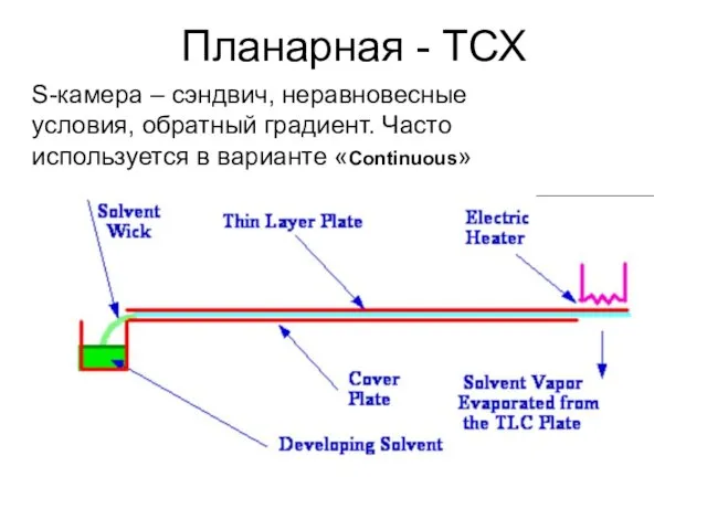 Планарная - ТСХ S-камера – сэндвич, неравновесные условия, обратный градиент. Часто используется в варианте «Continuous»