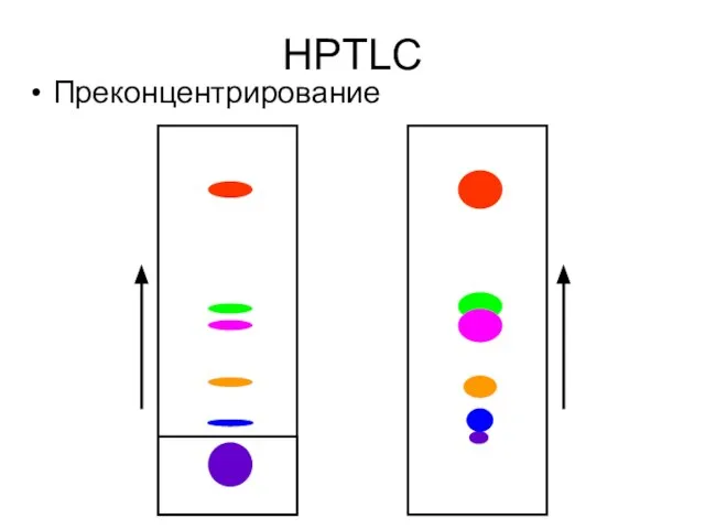 HPTLC Преконцентрирование