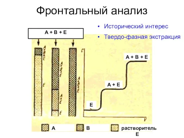 Фронтальный анализ A + B + Е Исторический интерес Твердо-фазная экстракция A